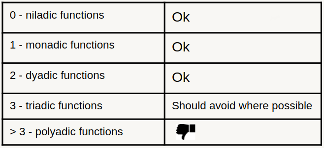 You must have a good reason for having more than 2 arguments in a function