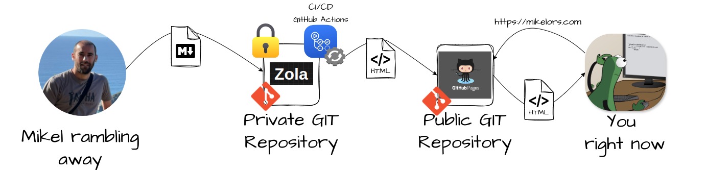 Zola with Github Pages